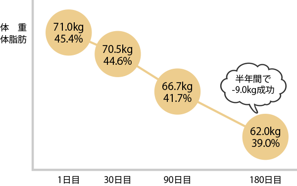 1例目《脂質異常症、身長151cm、体重71.0kgの50代女性》