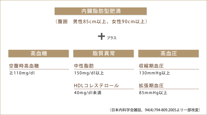 内臓脂肪型肥満